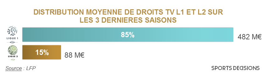 Distribution droits TV L1 L2