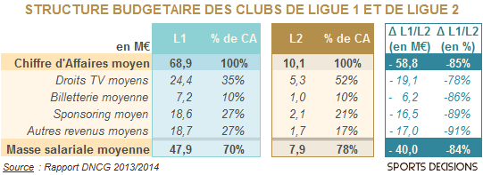 Structure budgétaire L1 L2