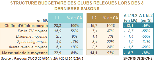 Structure budgétaire relégués